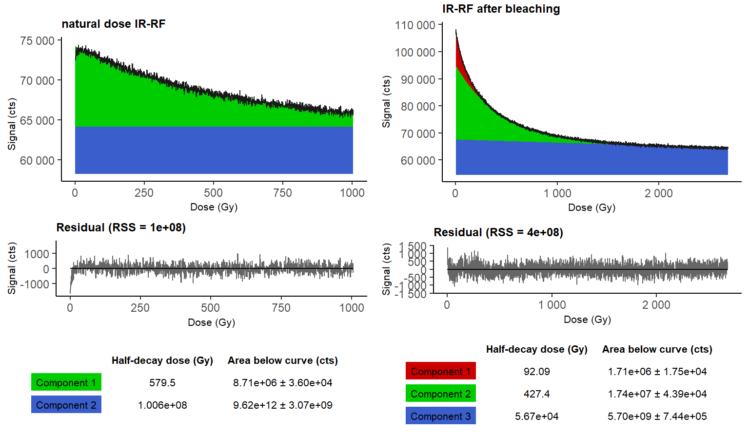 Figure: Multi-exponential curve fitting results for a RF70 measurement of an aliquot of sample Gi149